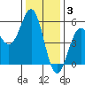 Shelter Cove tide chart for Wednesday, December 3, 2025
