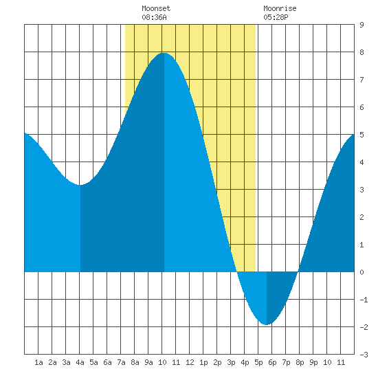 Shelter Cove tide chart for Friday, December 5, 2025