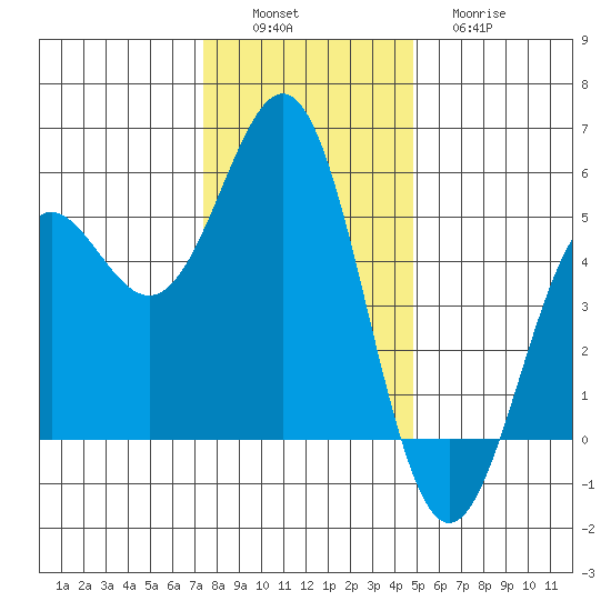 Shelter Cove tide chart for Saturday, December 6, 2025