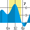 Shelter Cove tide chart for Sunday, December 7, 2025