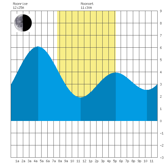 Shelter Cove tide chart for Saturday, January 10, 2026