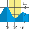 Shelter Cove tide chart for Sunday, January 11, 2026