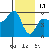 Shelter Cove tide chart for Tuesday, January 13, 2026