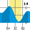 Shelter Cove tide chart for Wednesday, January 14, 2026