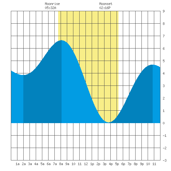 Shelter Cove tide chart for Thursday, January 15, 2026