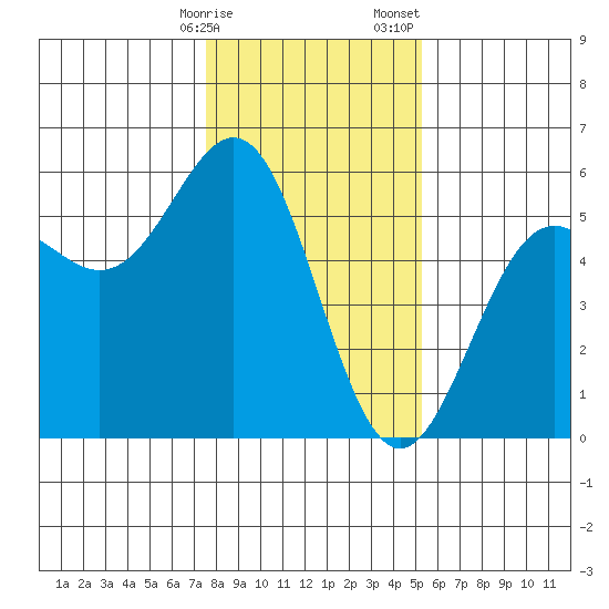 Shelter Cove tide chart for Friday, January 16, 2026