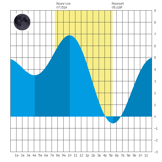 Shelter Cove tide chart for Sunday, January 18, 2026