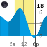 Shelter Cove tide chart for Sunday, January 18, 2026