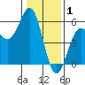 Shelter Cove tide chart for Thursday, January 1, 2026