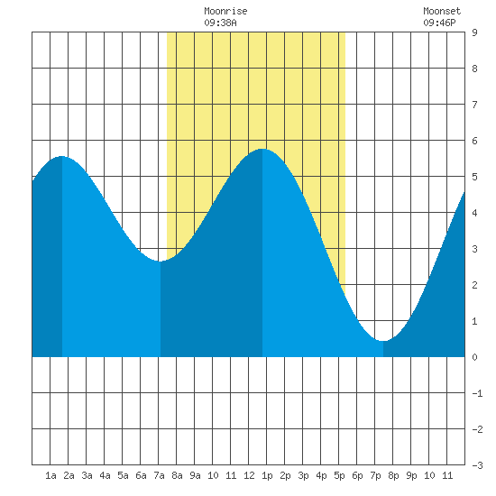Shelter Cove tide chart for Thursday, January 22, 2026