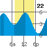 Shelter Cove tide chart for Thursday, January 22, 2026