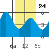 Shelter Cove tide chart for Saturday, January 24, 2026