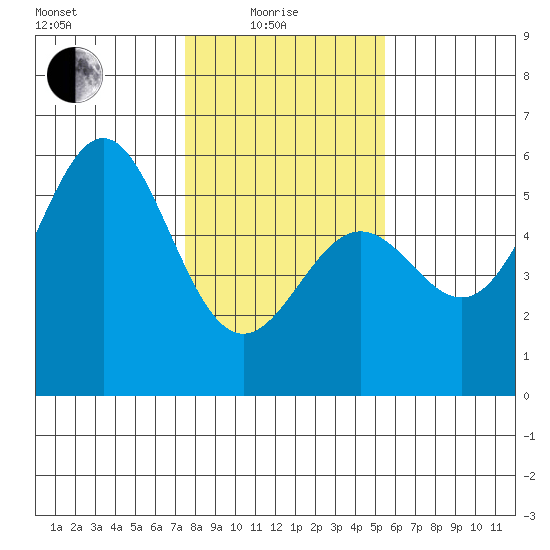 Shelter Cove tide chart for Sunday, January 25, 2026
