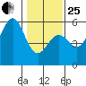 Shelter Cove tide chart for Sunday, January 25, 2026