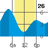 Shelter Cove tide chart for Monday, January 26, 2026