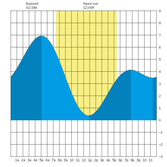 Shelter Cove tide chart for Tuesday, January 27, 2026
