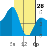 Shelter Cove tide chart for Wednesday, January 28, 2026