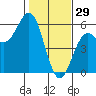 Shelter Cove tide chart for Thursday, January 29, 2026