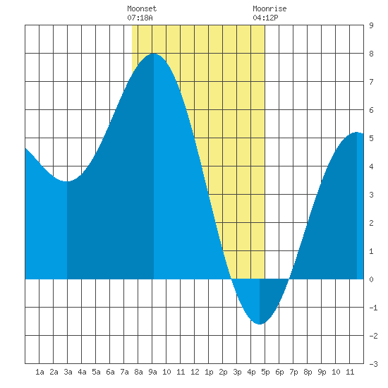 Shelter Cove tide chart for Friday, January 2, 2026