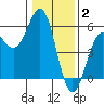 Shelter Cove tide chart for Friday, January 2, 2026