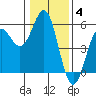Shelter Cove tide chart for Sunday, January 4, 2026