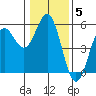 Shelter Cove tide chart for Monday, January 5, 2026