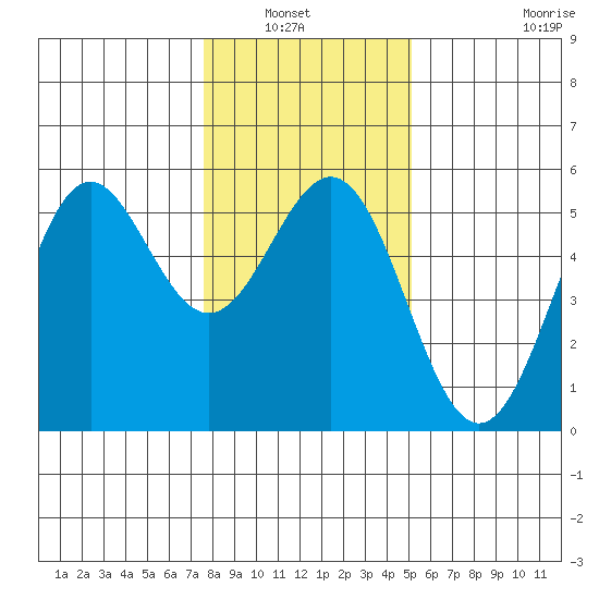 Shelter Cove tide chart for Wednesday, January 7, 2026