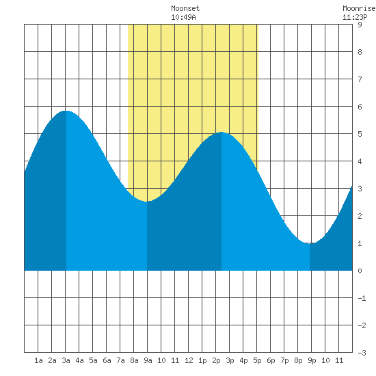 Shelter Cove tide chart for Thursday, January 8, 2026