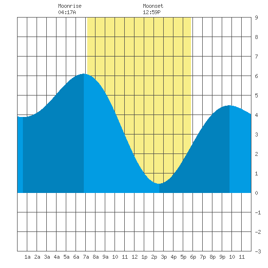 Shelter Cove tide chart for Thursday, February 12, 2026