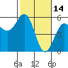 Shelter Cove tide chart for Saturday, February 14, 2026