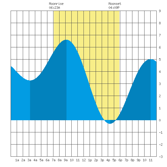 Shelter Cove tide chart for Sunday, February 15, 2026