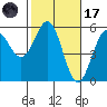 Shelter Cove tide chart for Tuesday, February 17, 2026