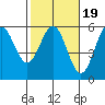 Shelter Cove tide chart for Thursday, February 19, 2026