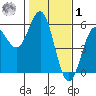 Shelter Cove tide chart for Sunday, February 1, 2026