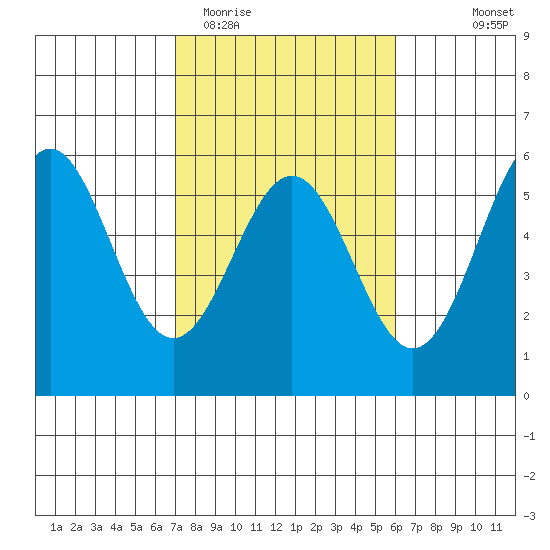 Shelter Cove tide chart for Friday, February 20, 2026