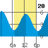 Shelter Cove tide chart for Friday, February 20, 2026
