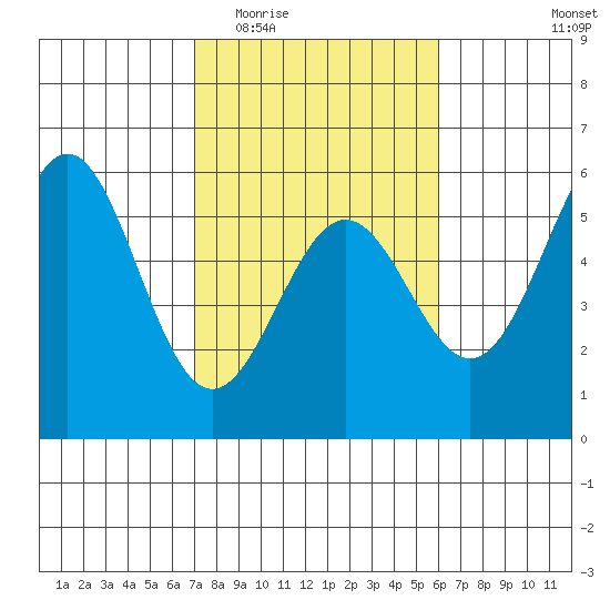 Shelter Cove tide chart for Saturday, February 21, 2026