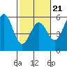 Shelter Cove tide chart for Saturday, February 21, 2026