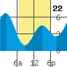 Shelter Cove tide chart for Sunday, February 22, 2026