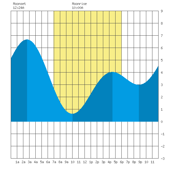 Shelter Cove tide chart for Monday, February 23, 2026