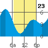Shelter Cove tide chart for Monday, February 23, 2026