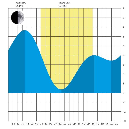 Shelter Cove tide chart for Tuesday, February 24, 2026
