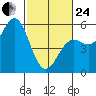 Shelter Cove tide chart for Tuesday, February 24, 2026