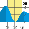 Shelter Cove tide chart for Wednesday, February 25, 2026