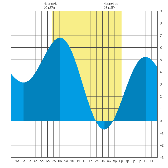 Shelter Cove tide chart for Saturday, February 28, 2026