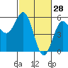 Shelter Cove tide chart for Saturday, February 28, 2026