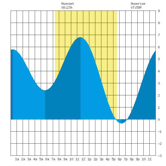 Shelter Cove tide chart for Tuesday, February 3, 2026