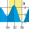Shelter Cove tide chart for Tuesday, February 3, 2026