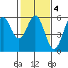 Shelter Cove tide chart for Wednesday, February 4, 2026