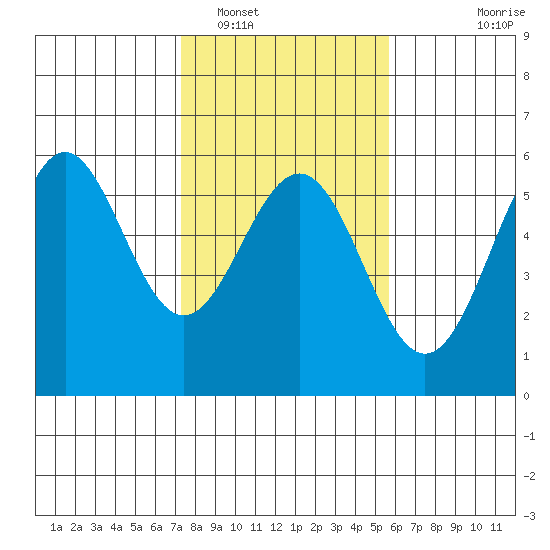 Shelter Cove tide chart for Thursday, February 5, 2026